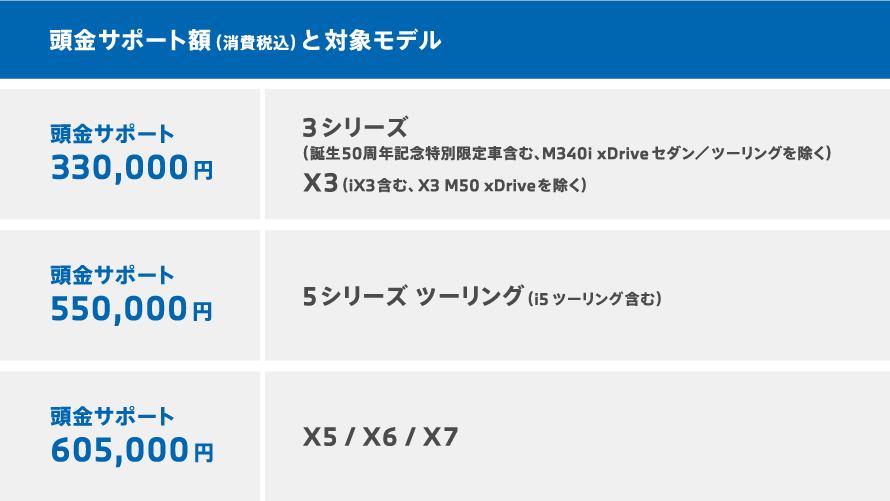 頭金サポート額と対象モデル